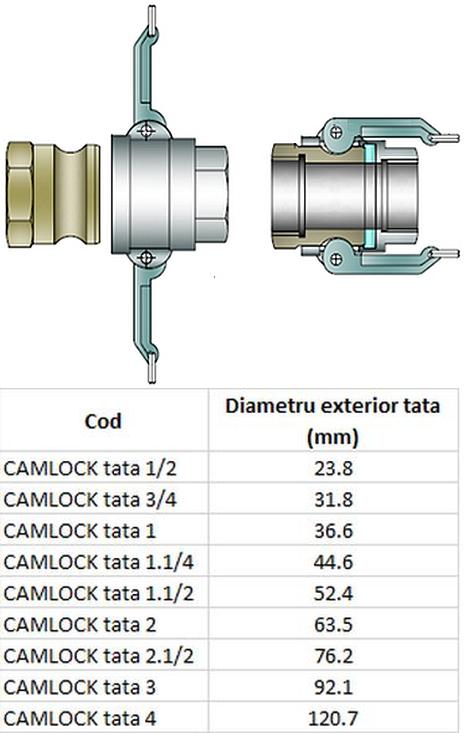 Cuple Camlock